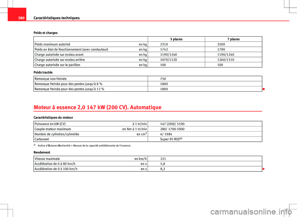 Seat Alhambra 2013 Manuel du propriétaire (in French) 380Caractéristiques techniques
Poids et charges 5 places 7 places
Poids maximum autorisé en kg 2310 2500
Poids en état de fonctionnement (avec conducteur) en kg 1742 1790
C Seat Alhambra 2013 Manuel du propriétaire (in French) 380Caractéristiques techniques
Poids et charges 5 places 7 places
Poids maximum autorisé en kg 2310 2500
Poids en état de fonctionnement (avec conducteur) en kg 1742 1790
C