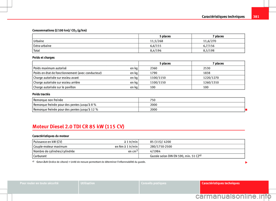 Seat Alhambra 2013 Manuel du propriétaire (in French) 381
Caractéristiques techniques
Consommations (l/100 km)/ CO 2 (g/km)
5 places 7 places
Urbaine 11,5/268 11,6/270
Extra-urbaine 6,6/155 6,7/156
Total 8,4/196 8,5/198 Seat Alhambra 2013 Manuel du propriétaire (in French) 381
Caractéristiques techniques
Consommations (l/100 km)/ CO 2 (g/km)
5 places 7 places
Urbaine 11,5/268 11,6/270
Extra-urbaine 6,6/155 6,7/156
Total 8,4/196 8,5/198