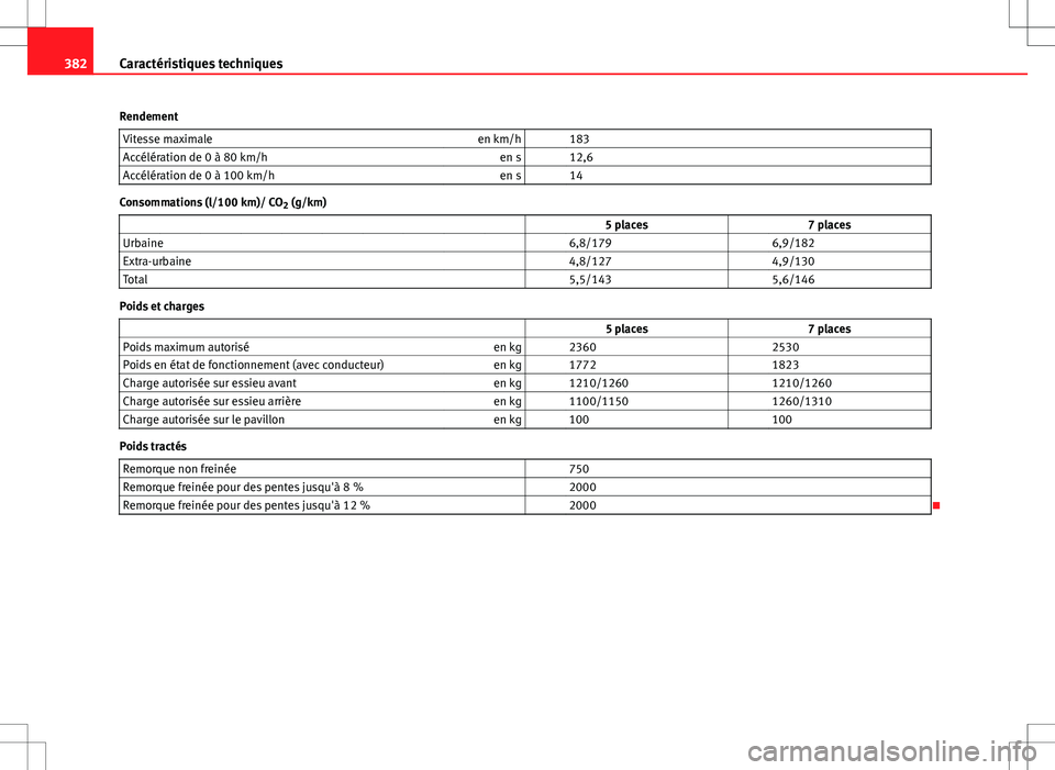 Seat Alhambra 2013 Manuel du propriétaire (in French) 382Caractéristiques techniques
Rendement Vitesse maximale en km/h 183
Accélération de 0 à 80 km/h en s 12,6
Accélération de 0 à 100 km/h en s 14
Consommations (l/100 km)/ CO
2 (g/km)
Seat Alhambra 2013 Manuel du propriétaire (in French) 382Caractéristiques techniques
Rendement Vitesse maximale en km/h 183
Accélération de 0 à 80 km/h en s 12,6
Accélération de 0 à 100 km/h en s 14
Consommations (l/100 km)/ CO
2 (g/km)