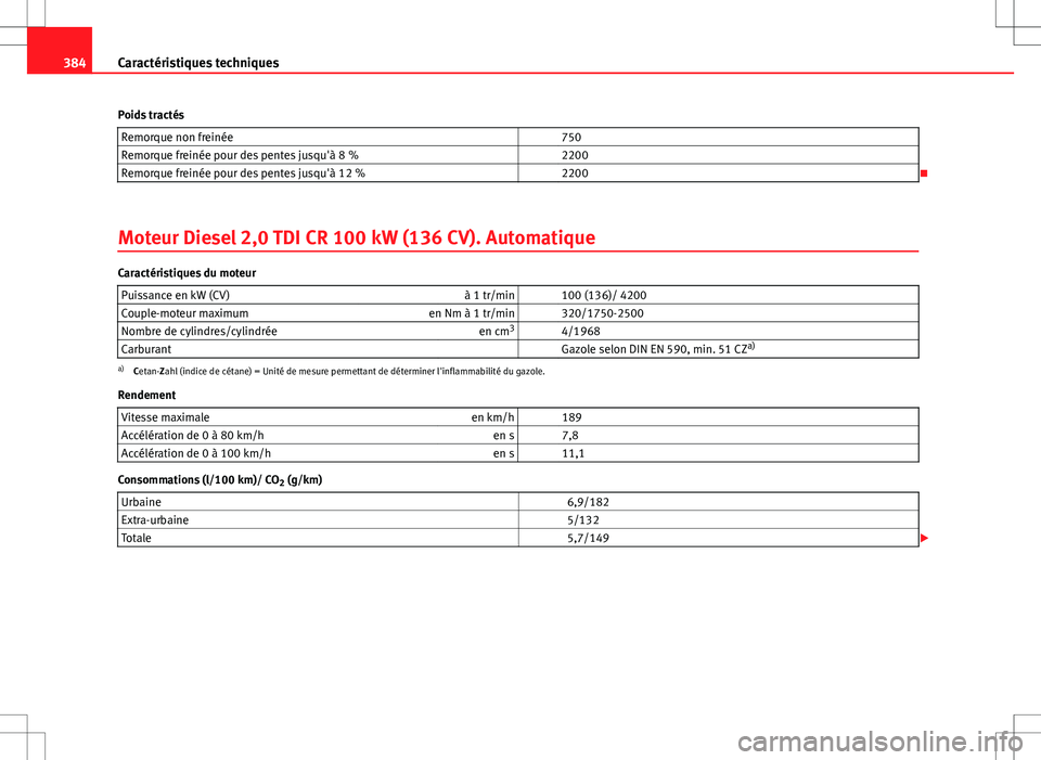 Seat Alhambra 2013 Manuel du propriétaire (in French) 384Caractéristiques techniques
Poids tractés Remorque non freinée 750
Remorque freinée pour des pentes jusqu'à 8 % 2200
Remorque freinée pour des pentes jusqu'à 12 % 2200
Mote Seat Alhambra 2013 Manuel du propriétaire (in French) 384Caractéristiques techniques
Poids tractés Remorque non freinée 750
Remorque freinée pour des pentes jusqu'à 8 % 2200
Remorque freinée pour des pentes jusqu'à 12 % 2200
Mote