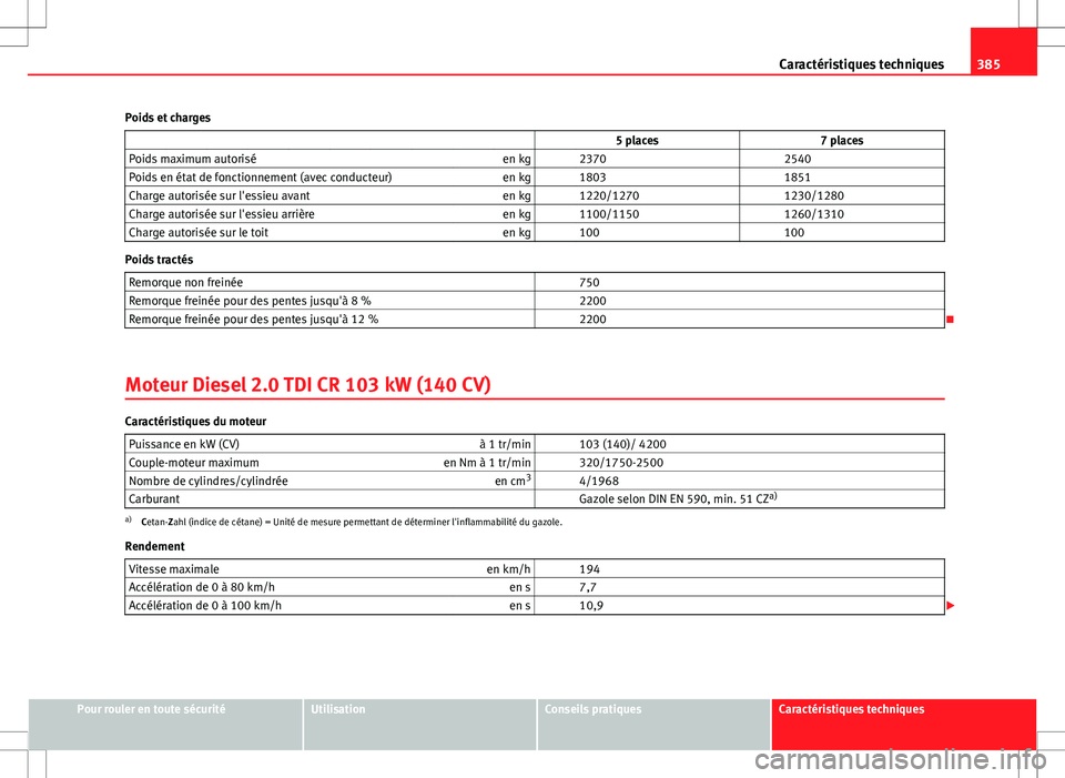 Seat Alhambra 2013 Manuel du propriétaire (in French) 385
Caractéristiques techniques
Poids et charges 5 places 7 places
Poids maximum autorisé en kg 2370 2540
Poids en état de fonctionnement (avec conducteur) en kg 1803 1851
Seat Alhambra 2013 Manuel du propriétaire (in French) 385
Caractéristiques techniques
Poids et charges 5 places 7 places
Poids maximum autorisé en kg 2370 2540
Poids en état de fonctionnement (avec conducteur) en kg 1803 1851