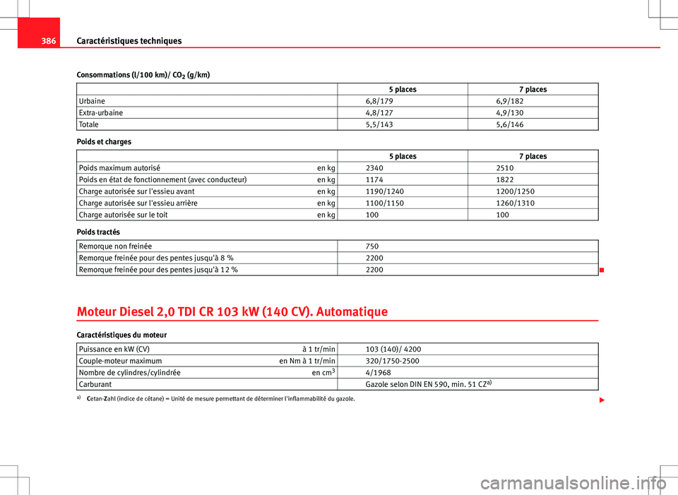 Seat Alhambra 2013 Manuel du propriétaire (in French) 386Caractéristiques techniques
Consommations (l/100 km)/ CO 2 (g/km)
5 places 7 places
Urbaine 6,8/179 6,9/182
Extra-urbaine 4,8/127 4,9/130
Totale 5,5/143 5,6/146
P Seat Alhambra 2013 Manuel du propriétaire (in French) 386Caractéristiques techniques
Consommations (l/100 km)/ CO 2 (g/km)
5 places 7 places
Urbaine 6,8/179 6,9/182
Extra-urbaine 4,8/127 4,9/130
Totale 5,5/143 5,6/146
P