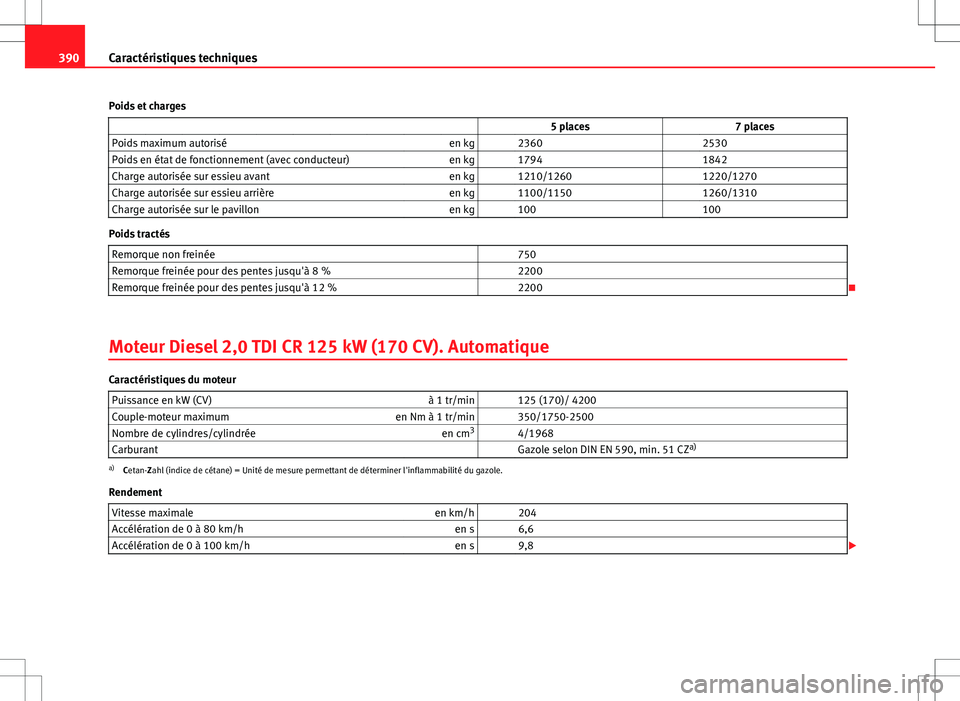 Seat Alhambra 2013 Manuel du propriétaire (in French) 390Caractéristiques techniques
Poids et charges 5 places 7 places
Poids maximum autorisé en kg 2360 2530
Poids en état de fonctionnement (avec conducteur) en kg 1794 1842
C Seat Alhambra 2013 Manuel du propriétaire (in French) 390Caractéristiques techniques
Poids et charges 5 places 7 places
Poids maximum autorisé en kg 2360 2530
Poids en état de fonctionnement (avec conducteur) en kg 1794 1842
C