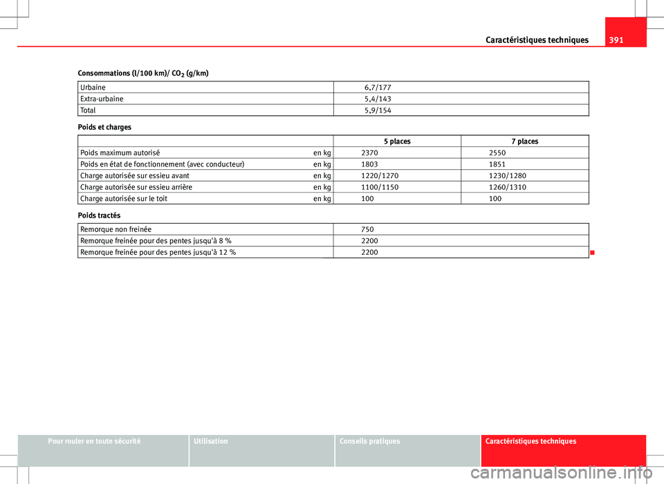 Seat Alhambra 2013 Manuel du propriétaire (in French) 391
Caractéristiques techniques
Consommations (l/100 km)/ CO 2 (g/km)
Urbaine 6,7/177
Extra-urbaine 5,4/143
Total 5,9/154
Poids et charges
5 places 7 places
Poids maximum aut Seat Alhambra 2013 Manuel du propriétaire (in French) 391
Caractéristiques techniques
Consommations (l/100 km)/ CO 2 (g/km)
Urbaine 6,7/177
Extra-urbaine 5,4/143
Total 5,9/154
Poids et charges
5 places 7 places
Poids maximum aut