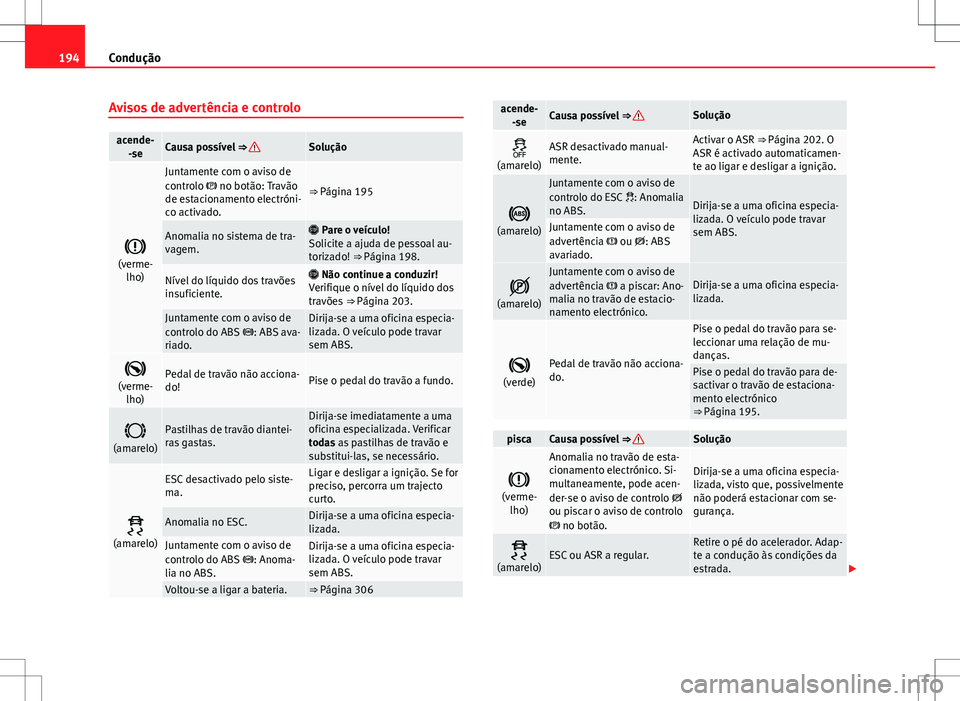 Seat Alhambra 2013 Manual do proprietário (in Portuguese) 194Condução
Avisos de advertência e controlo
acende-
-seCausa possível ⇒ Solução
(verme-
lho)
Juntamente com o aviso de
controlo no botão: Travão
de estacionamento electróni-
co Seat Alhambra 2013 Manual do proprietário (in Portuguese) 194Condução
Avisos de advertência e controlo
acende-
-seCausa possível ⇒ Solução
(verme-
lho)
Juntamente com o aviso de
controlo no botão: Travão
de estacionamento electróni-
co