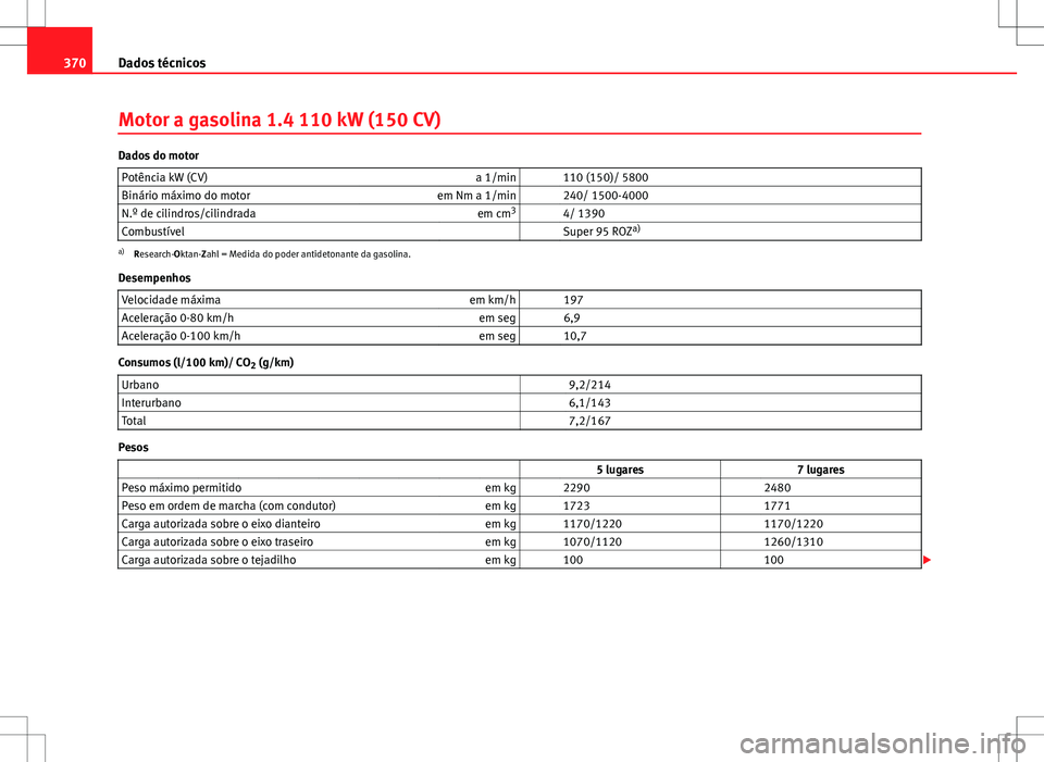 Seat Alhambra 2013 Manual do proprietário (in Portuguese) 370Dados técnicos
Motor a gasolina 1.4 110 kW (150 CV)
Dados do motor
Potência kW (CV) a 1/min 110 (150)/ 5800
Binário máximo do motor em Nm a 1/min 240/ 1500-4000
N.º de cilindros/cilindrada Seat Alhambra 2013 Manual do proprietário (in Portuguese) 370Dados técnicos
Motor a gasolina 1.4 110 kW (150 CV)
Dados do motor
Potência kW (CV) a 1/min 110 (150)/ 5800
Binário máximo do motor em Nm a 1/min 240/ 1500-4000
N.º de cilindros/cilindrada