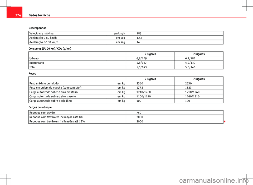 Seat Alhambra 2013 Manual do proprietário (in Portuguese) 374Dados técnicos
Desempenhos Velocidade máxima em km/h 183
Aceleração 0-80 km/h em seg 12,6
Aceleração 0-100 km/h em seg 14
Consumos (l/100 km)/ CO
2 (g/km)
5 lugares 7 Seat Alhambra 2013 Manual do proprietário (in Portuguese) 374Dados técnicos
Desempenhos Velocidade máxima em km/h 183
Aceleração 0-80 km/h em seg 12,6
Aceleração 0-100 km/h em seg 14
Consumos (l/100 km)/ CO
2 (g/km)
5 lugares 7