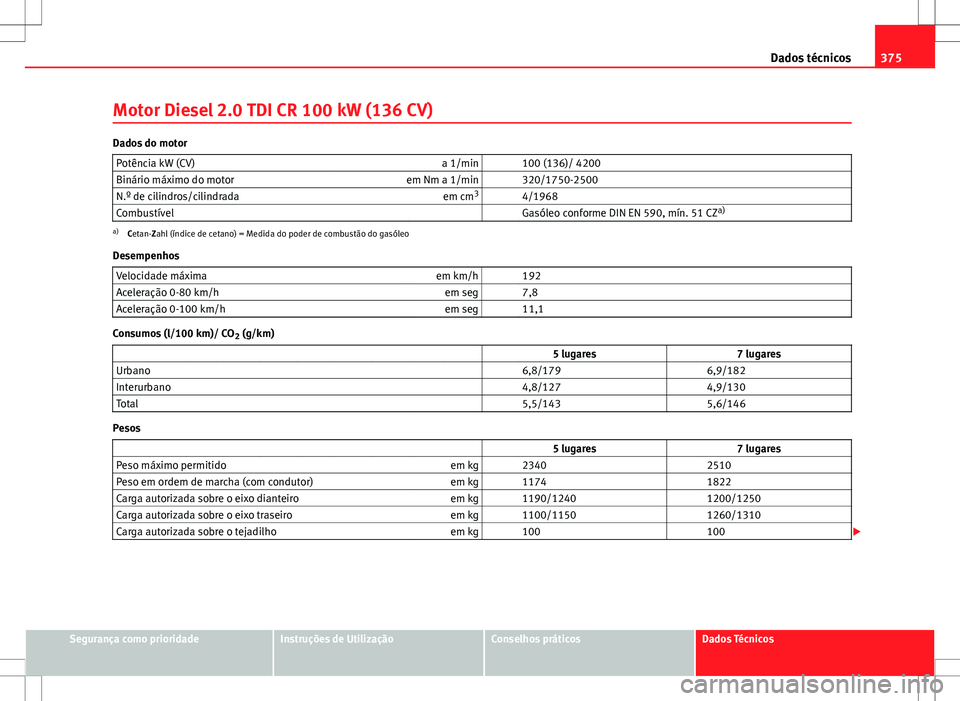Seat Alhambra 2013 Manual do proprietário (in Portuguese) 375
Dados técnicos
Motor Diesel 2.0 TDI CR 100 kW (136 CV)
Dados do motor Potência kW (CV) a 1/min 100 (136)/ 4200
Binário máximo do motor em Nm a 1/min 320/1750-2500
N.º de cilindros/cilindr Seat Alhambra 2013 Manual do proprietário (in Portuguese) 375
Dados técnicos
Motor Diesel 2.0 TDI CR 100 kW (136 CV)
Dados do motor Potência kW (CV) a 1/min 100 (136)/ 4200
Binário máximo do motor em Nm a 1/min 320/1750-2500
N.º de cilindros/cilindr