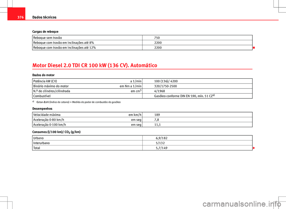 Seat Alhambra 2013 Manual do proprietário (in Portuguese) 376Dados técnicos
Cargas de reboque Reboque sem travão 750
Reboque com travão em inclinações até 8% 2200
Reboque com travão em inclinações até 12% 2200
Motor Diesel 2.0 TDI CR 100 Seat Alhambra 2013 Manual do proprietário (in Portuguese) 376Dados técnicos
Cargas de reboque Reboque sem travão 750
Reboque com travão em inclinações até 8% 2200
Reboque com travão em inclinações até 12% 2200
Motor Diesel 2.0 TDI CR 100