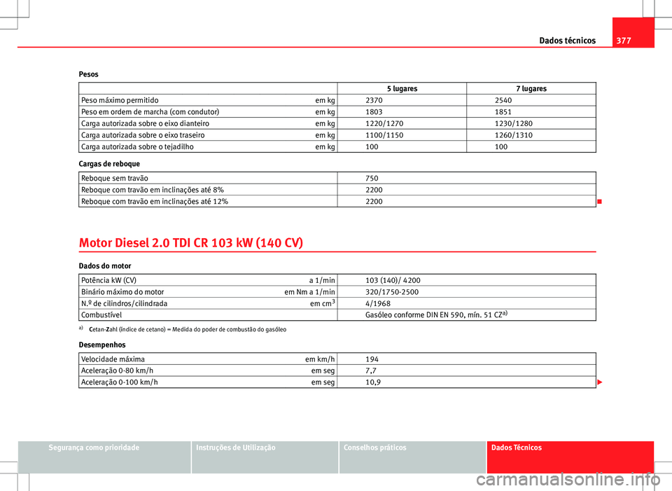 Seat Alhambra 2013 Manual do proprietário (in Portuguese) 377
Dados técnicos
Pesos 5 lugares 7 lugares
Peso máximo permitido em kg 2370 2540
Peso em ordem de marcha (com condutor) em kg 1803 1851
Carga autorizada sobre o eixo diant Seat Alhambra 2013 Manual do proprietário (in Portuguese) 377
Dados técnicos
Pesos 5 lugares 7 lugares
Peso máximo permitido em kg 2370 2540
Peso em ordem de marcha (com condutor) em kg 1803 1851
Carga autorizada sobre o eixo diant