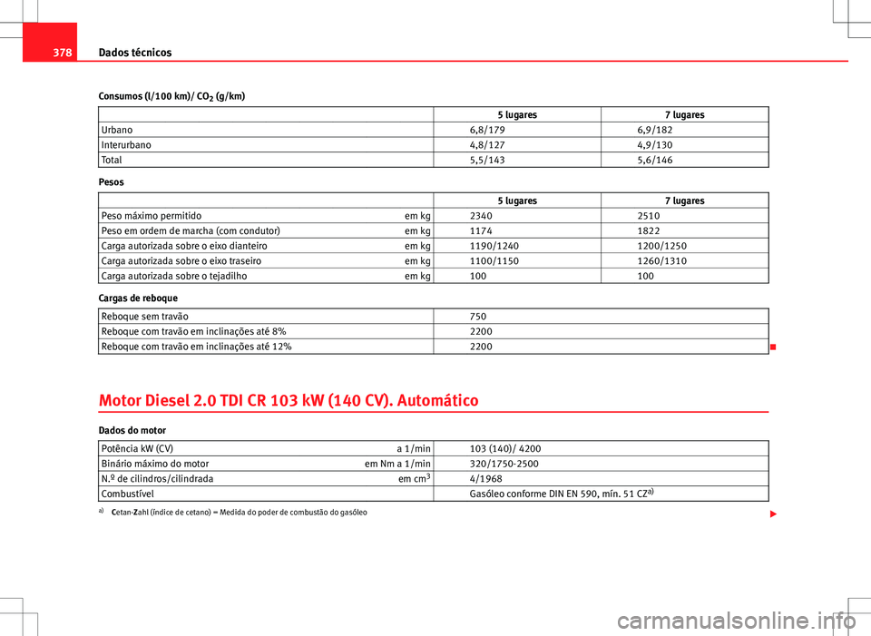 Seat Alhambra 2013 Manual do proprietário (in Portuguese) 378Dados técnicos
Consumos (l/100 km)/ CO 2 (g/km)
5 lugares 7 lugares
Urbano 6,8/179 6,9/182
Interurbano 4,8/127 4,9/130
Total 5,5/143 5,6/146
Pesos
Seat Alhambra 2013 Manual do proprietário (in Portuguese) 378Dados técnicos
Consumos (l/100 km)/ CO 2 (g/km)
5 lugares 7 lugares
Urbano 6,8/179 6,9/182
Interurbano 4,8/127 4,9/130
Total 5,5/143 5,6/146
Pesos