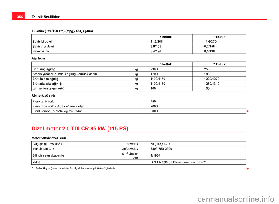 Seat Alhambra 2013 Kullanım Kılavuzu (in Turkish) 356Teknik özellikler
Tüketim (litre/100 km) (mpg)/ CO 2 (g/km)
5 koltuk 7 koltuk
Şehir içi devri 11,5/268 11,6/270
Şehir dışı devri 6,6/155 6,7/156
Birleştirilmi Seat Alhambra 2013 Kullanım Kılavuzu (in Turkish) 356Teknik özellikler
Tüketim (litre/100 km) (mpg)/ CO 2 (g/km)
5 koltuk 7 koltuk
Şehir içi devri 11,5/268 11,6/270
Şehir dışı devri 6,6/155 6,7/156
Birleştirilmi