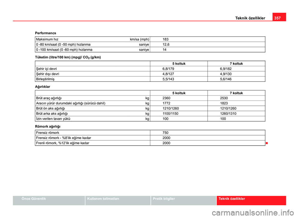 Seat Alhambra 2013 Kullanım Kılavuzu (in Turkish) 357
Teknik özellikler
Performancs Maksimum hız km/sa (mph) 183
0 -80 km/saat (0 -50 mph) hızlanma saniye 12,6
0 -100 km/saat (0 -60 mph) hızlanma saniye 14
Tüketim (litre/100 km) (mpg)/ CO
Seat Alhambra 2013 Kullanım Kılavuzu (in Turkish) 357
Teknik özellikler
Performancs Maksimum hız km/sa (mph) 183
0 -80 km/saat (0 -50 mph) hızlanma saniye 12,6
0 -100 km/saat (0 -60 mph) hızlanma saniye 14
Tüketim (litre/100 km) (mpg)/ CO