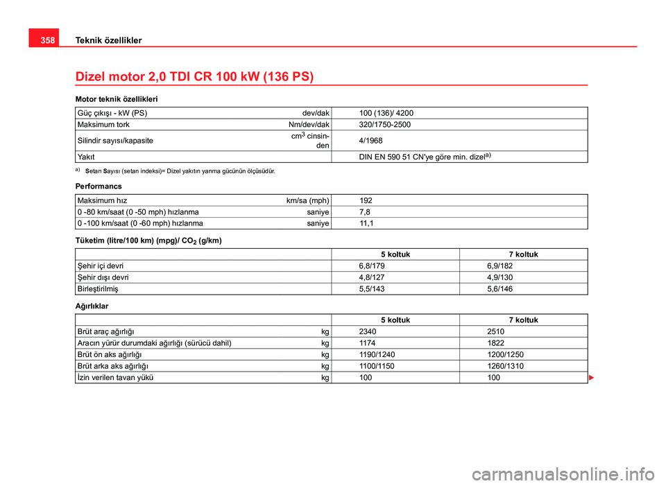 Seat Alhambra 2013 Kullanım Kılavuzu (in Turkish) 358Teknik özellikler
Dizel motor 2,0 TDI CR 100 kW (136 PS)
Motor teknik özellikleri
Güç çıkışı - kW (PS) dev/dak 100 (136)/ 4200
Maksimum tork Nm/dev/dak 320/1750-2500
Silindir sayısı/ Seat Alhambra 2013 Kullanım Kılavuzu (in Turkish) 358Teknik özellikler
Dizel motor 2,0 TDI CR 100 kW (136 PS)
Motor teknik özellikleri
Güç çıkışı - kW (PS) dev/dak 100 (136)/ 4200
Maksimum tork Nm/dev/dak 320/1750-2500
Silindir sayısı/