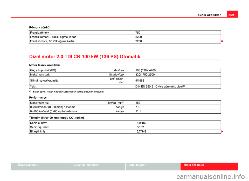 Seat Alhambra 2013 Kullanım Kılavuzu (in Turkish) 359
Teknik özellikler
Römork ağırlığı Frensiz römork 750
Frensiz römork - %8’lik eğime kadar 2200
Frenli römork, %12’lik eğime kadar 2200
Dizel motor 2,0 TDI CR 100 kW (136 P Seat Alhambra 2013 Kullanım Kılavuzu (in Turkish) 359
Teknik özellikler
Römork ağırlığı Frensiz römork 750
Frensiz römork - %8’lik eğime kadar 2200
Frenli römork, %12’lik eğime kadar 2200
Dizel motor 2,0 TDI CR 100 kW (136 P