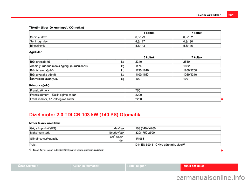 Seat Alhambra 2013 Kullanım Kılavuzu (in Turkish) 361
Teknik özellikler
Tüketim (litre/100 km) (mpg)/ CO 2 (g/km)
5 koltuk 7 koltuk
Şehir içi devri 6,8/179 6,9/182
Şehir dışı devri 4,8/127 4,9/130
Birleştirilmiş Seat Alhambra 2013 Kullanım Kılavuzu (in Turkish) 361
Teknik özellikler
Tüketim (litre/100 km) (mpg)/ CO 2 (g/km)
5 koltuk 7 koltuk
Şehir içi devri 6,8/179 6,9/182
Şehir dışı devri 4,8/127 4,9/130
Birleştirilmiş