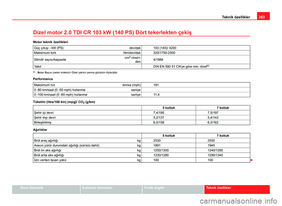 Seat Alhambra 2013 Kullanım Kılavuzu (in Turkish) 363
Teknik özellikler
Dizel motor 2.0 TDI CR 103 kW (140 PS) Dört tekerlekten çekiş
Motor teknik özellikleri Güç çıkışı - kW (PS) dev/dak 103 (140)/ 4200
Maksimum tork Nm/dev/dak 320/1 Seat Alhambra 2013 Kullanım Kılavuzu (in Turkish) 363
Teknik özellikler
Dizel motor 2.0 TDI CR 103 kW (140 PS) Dört tekerlekten çekiş
Motor teknik özellikleri Güç çıkışı - kW (PS) dev/dak 103 (140)/ 4200
Maksimum tork Nm/dev/dak 320/1