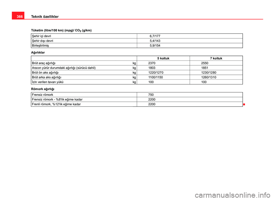 Seat Alhambra 2013 Kullanım Kılavuzu (in Turkish) 366Teknik özellikler
Tüketim (litre/100 km) (mpg)/ CO 2 (g/km)
Şehir içi devri 6,7/177
Şehir dışı devri 5,4/143
Birleştirilmiş 5,9/154
Ağırlıklar
5 koltuk 7 koltu Seat Alhambra 2013 Kullanım Kılavuzu (in Turkish) 366Teknik özellikler
Tüketim (litre/100 km) (mpg)/ CO 2 (g/km)
Şehir içi devri 6,7/177
Şehir dışı devri 5,4/143
Birleştirilmiş 5,9/154
Ağırlıklar
5 koltuk 7 koltu