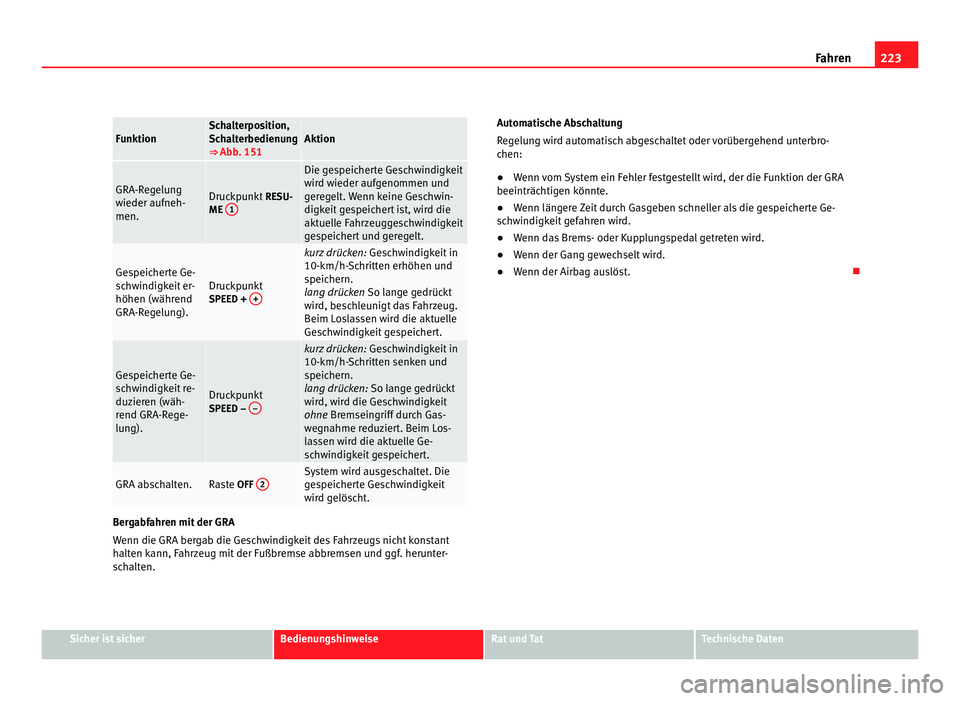Seat Alhambra 2012 Betriebsanleitung (in German) 223
Fahren Funktion Schalterposition,
Schalterbedienung
⇒ Abb. 151
Aktion
GRA-Regelung
wieder aufneh-
men.
Druckpunkt
RESU-
ME 1 Die gespeicherte Geschwindigkeit
wird wieder aufgenommen und
gere Seat Alhambra 2012 Betriebsanleitung (in German) 223
Fahren Funktion Schalterposition,
Schalterbedienung
⇒ Abb. 151
Aktion
GRA-Regelung
wieder aufneh-
men.
Druckpunkt
RESU-
ME 1 Die gespeicherte Geschwindigkeit
wird wieder aufgenommen und
gere