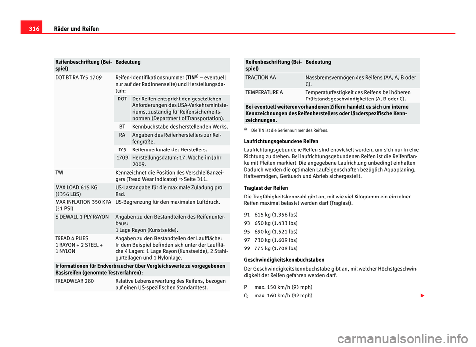 Seat Alhambra 2012 Betriebsanleitung (in German) 316
Räder und Reifen Reifenbeschriftung (Bei-
spiel) Bedeutung
DOT BT RA TY5 1709 Reifen-Identifikationsnummer (TIN
a)
– ev entuell
nur auf
der Radinnenseite) und Herstellungsda-
tum: DOT Der Rei Seat Alhambra 2012 Betriebsanleitung (in German) 316
Räder und Reifen Reifenbeschriftung (Bei-
spiel) Bedeutung
DOT BT RA TY5 1709 Reifen-Identifikationsnummer (TIN
a)
– ev entuell
nur auf
der Radinnenseite) und Herstellungsda-
tum: DOT Der Rei