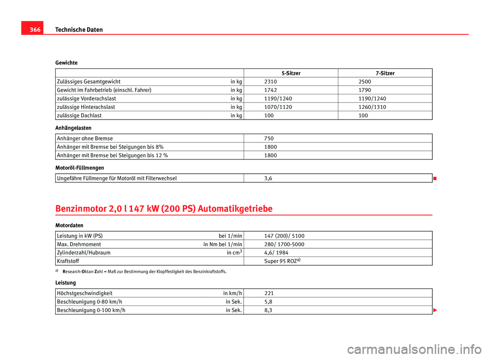 Seat Alhambra 2012 Betriebsanleitung (in German) 366
Technische Daten
Gewichte 5-Sitzer 7-Sitzer
Zulässiges Gesamtgewicht in kg 2310 2500
Gewicht im Fahrbetrieb (einschl. Fahrer) in kg 1742 1790
zulässige Vorderachslast in Seat Alhambra 2012 Betriebsanleitung (in German) 366
Technische Daten
Gewichte 5-Sitzer 7-Sitzer
Zulässiges Gesamtgewicht in kg 2310 2500
Gewicht im Fahrbetrieb (einschl. Fahrer) in kg 1742 1790
zulässige Vorderachslast in