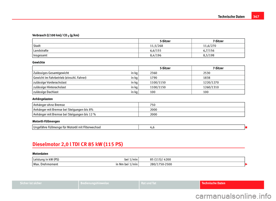 Seat Alhambra 2012 Betriebsanleitung (in German) 367
Technische Daten
Verbrauch (l/100 km)/ CO 2 (g/km)
5-Sitzer 7-Sitzer
Stadt 11,5/268 11,6/270
Landstraße 6,6/155 6,7/156
Insgesamt 8,4/196 8,5/198Gewichte
Seat Alhambra 2012 Betriebsanleitung (in German) 367
Technische Daten
Verbrauch (l/100 km)/ CO 2 (g/km)
5-Sitzer 7-Sitzer
Stadt 11,5/268 11,6/270
Landstraße 6,6/155 6,7/156
Insgesamt 8,4/196 8,5/198Gewichte