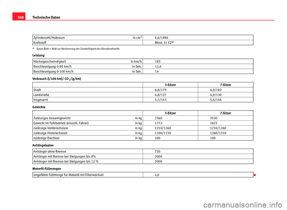 Seat Alhambra 2012 Betriebsanleitung (in German) 368
Technische Daten
Zylinderzahl/Hubraum in cm3
4,6/1984
Kraftstoff Mind. 51 CZ a)a)
Cetan- Zahl = Maß zur Bestimmung der Zündwilligkeit des Dieselkraftstoffs
Leistung Höchstgeschwindigkeit i Seat Alhambra 2012 Betriebsanleitung (in German) 368
Technische Daten
Zylinderzahl/Hubraum in cm3
4,6/1984
Kraftstoff Mind. 51 CZ a)a)
Cetan- Zahl = Maß zur Bestimmung der Zündwilligkeit des Dieselkraftstoffs
Leistung Höchstgeschwindigkeit i