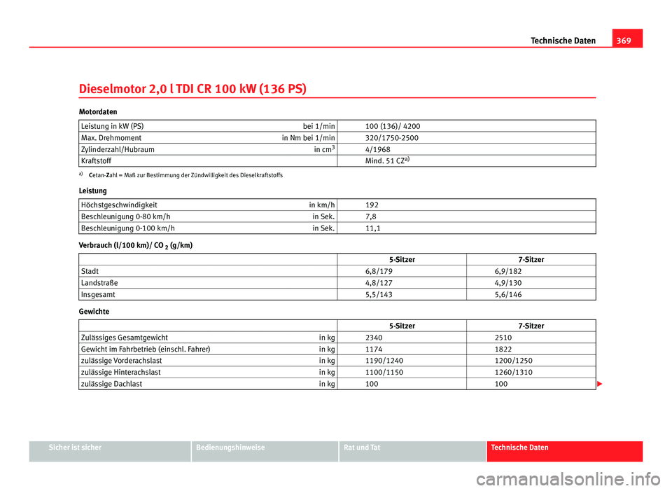 Seat Alhambra 2012 Betriebsanleitung (in German) 369
Technische Daten
Dieselmotor 2,0 l TDI CR 100 kW (136 PS) Motordaten
Leistung in kW (PS) bei 1/min 100 (136)/ 4200
Max. Drehmoment in Nm bei 1/min 320/1750-2500
Zylinderzahl/Hubraum in cm3
4 Seat Alhambra 2012 Betriebsanleitung (in German) 369
Technische Daten
Dieselmotor 2,0 l TDI CR 100 kW (136 PS) Motordaten
Leistung in kW (PS) bei 1/min 100 (136)/ 4200
Max. Drehmoment in Nm bei 1/min 320/1750-2500
Zylinderzahl/Hubraum in cm3
4