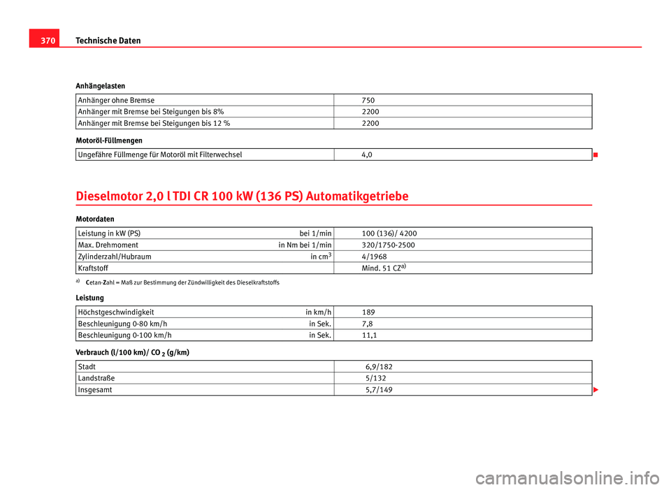 Seat Alhambra 2012 Betriebsanleitung (in German) 370
Technische Daten
Anhängelasten Anhänger ohne Bremse 750
Anhänger mit Bremse bei Steigungen bis 8% 2200
Anhänger mit Bremse bei Steigungen bis 12 % 2200Motoröl-Füllmengen
Ungefähre Fü Seat Alhambra 2012 Betriebsanleitung (in German) 370
Technische Daten
Anhängelasten Anhänger ohne Bremse 750
Anhänger mit Bremse bei Steigungen bis 8% 2200
Anhänger mit Bremse bei Steigungen bis 12 % 2200Motoröl-Füllmengen
Ungefähre Fü