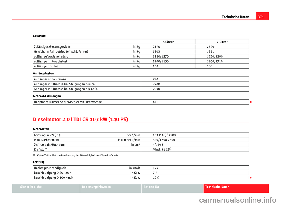 Seat Alhambra 2012 Betriebsanleitung (in German) 371
Technische Daten
Gewichte 5-Sitzer 7-Sitzer
Zulässiges Gesamtgewicht in kg 2370 2540
Gewicht im Fahrbetrieb (einschl. Fahrer) in kg 1803 1851
zulässige Vorderachslast in Seat Alhambra 2012 Betriebsanleitung (in German) 371
Technische Daten
Gewichte 5-Sitzer 7-Sitzer
Zulässiges Gesamtgewicht in kg 2370 2540
Gewicht im Fahrbetrieb (einschl. Fahrer) in kg 1803 1851
zulässige Vorderachslast in