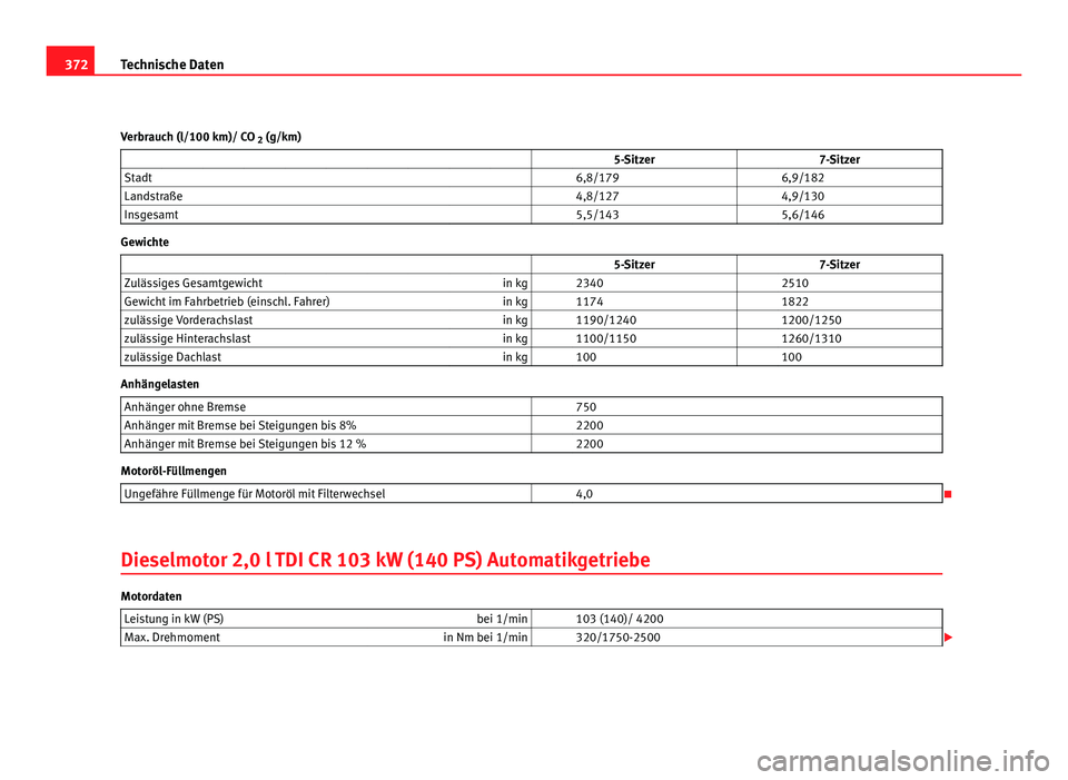 Seat Alhambra 2012 Betriebsanleitung (in German) 372
Technische Daten
Verbrauch (l/100 km)/ CO 2 (g/km)
5-Sitzer 7-Sitzer
Stadt 6,8/179 6,9/182
Landstraße 4,8/127 4,9/130
Insgesamt 5,5/143 5,6/146Gewichte
Seat Alhambra 2012 Betriebsanleitung (in German) 372
Technische Daten
Verbrauch (l/100 km)/ CO 2 (g/km)
5-Sitzer 7-Sitzer
Stadt 6,8/179 6,9/182
Landstraße 4,8/127 4,9/130
Insgesamt 5,5/143 5,6/146Gewichte