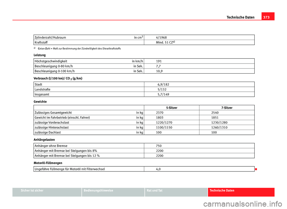 Seat Alhambra 2012 Betriebsanleitung (in German) 373
Technische Daten
Zylinderzahl/Hubraum in cm3
4/1968
Kraftstoff Mind. 51 CZ a)a)
Cetan- Zahl = Maß zur Bestimmung der Zündwilligkeit des Dieselkraftstoffs
Leistung Höchstgeschwindigkeit in Seat Alhambra 2012 Betriebsanleitung (in German) 373
Technische Daten
Zylinderzahl/Hubraum in cm3
4/1968
Kraftstoff Mind. 51 CZ a)a)
Cetan- Zahl = Maß zur Bestimmung der Zündwilligkeit des Dieselkraftstoffs
Leistung Höchstgeschwindigkeit in