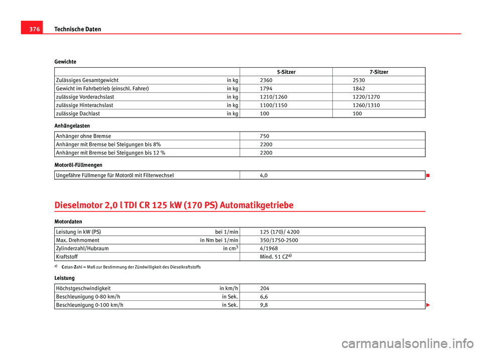 Seat Alhambra 2012 Betriebsanleitung (in German) 376
Technische Daten
Gewichte 5-Sitzer 7-Sitzer
Zulässiges Gesamtgewicht in kg 2360 2530
Gewicht im Fahrbetrieb (einschl. Fahrer) in kg 1794 1842
zulässige Vorderachslast in Seat Alhambra 2012 Betriebsanleitung (in German) 376
Technische Daten
Gewichte 5-Sitzer 7-Sitzer
Zulässiges Gesamtgewicht in kg 2360 2530
Gewicht im Fahrbetrieb (einschl. Fahrer) in kg 1794 1842
zulässige Vorderachslast in
