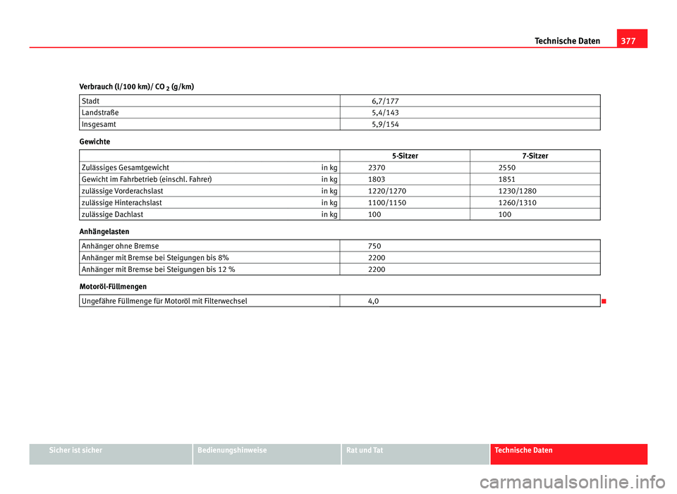 Seat Alhambra 2012 Betriebsanleitung (in German) 377
Technische Daten
Verbrauch (l/100 km)/ CO 2 (g/km)
Stadt 6,7/177
Landstraße 5,4/143
Insgesamt 5,9/154Gewichte
5-Sitzer 7-Sitzer
Zulässiges Gesamtgewicht in kg 2370 2 Seat Alhambra 2012 Betriebsanleitung (in German) 377
Technische Daten
Verbrauch (l/100 km)/ CO 2 (g/km)
Stadt 6,7/177
Landstraße 5,4/143
Insgesamt 5,9/154Gewichte
5-Sitzer 7-Sitzer
Zulässiges Gesamtgewicht in kg 2370 2