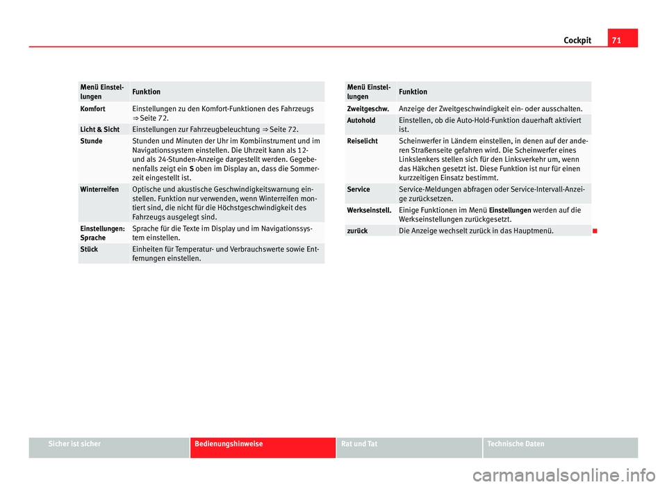 Seat Alhambra 2012  Betriebsanleitung (in German) 71
Cockpit Menü Einstel-
lu
n
gen Funktion
Komfort Einstellungen zu den Komfort-Funktionen des Fahrzeugs
⇒ Seite 72.
Licht & Sicht Einstellungen zur Fahrzeugbeleuchtung 
⇒ Seite 72.Stunde Stu