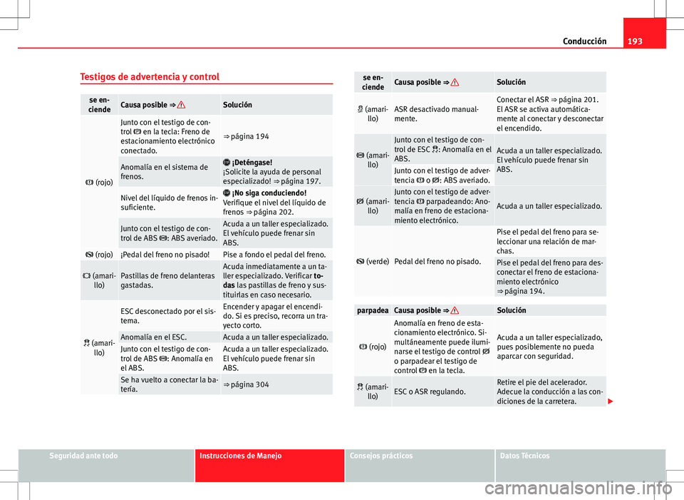 Seat Alhambra 2012 Manual del propietario (in Spanish) 193
Conducción
Testigos de advertencia y control
se en-
ciendeCausa posible ⇒ Solución
(rojo)
Junto con el testigo de con-
trol en la tecla: Freno de
estacionamiento electrónico
conect Seat Alhambra 2012 Manual del propietario (in Spanish) 193
Conducción
Testigos de advertencia y control
se en-
ciendeCausa posible ⇒ Solución
(rojo)
Junto con el testigo de con-
trol en la tecla: Freno de
estacionamiento electrónico
conect