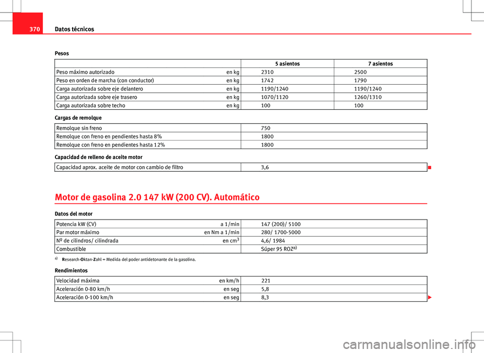 Seat Alhambra 2012 Manual del propietario (in Spanish) 370Datos técnicos
Pesos 5 asientos 7 asientos
Peso máximo autorizado en kg 2310 2500
Peso en orden de marcha (con conductor) en kg 1742 1790
Carga autorizada sobre eje delan Seat Alhambra 2012 Manual del propietario (in Spanish) 370Datos técnicos
Pesos 5 asientos 7 asientos
Peso máximo autorizado en kg 2310 2500
Peso en orden de marcha (con conductor) en kg 1742 1790
Carga autorizada sobre eje delan
