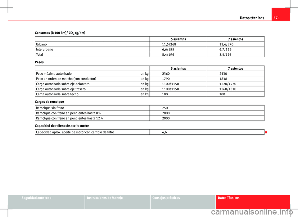 Seat Alhambra 2012 Manual del propietario (in Spanish) 371
Datos técnicos
Consumos (l/100 km)/ CO 2 (g/km)
5 asientos 7 asientos
Urbano 11,5/268 11,6/270
Interurbano 6,6/155 6,7/156
Total 8,4/196 8,5/198
Pesos
Seat Alhambra 2012 Manual del propietario (in Spanish) 371
Datos técnicos
Consumos (l/100 km)/ CO 2 (g/km)
5 asientos 7 asientos
Urbano 11,5/268 11,6/270
Interurbano 6,6/155 6,7/156
Total 8,4/196 8,5/198
Pesos