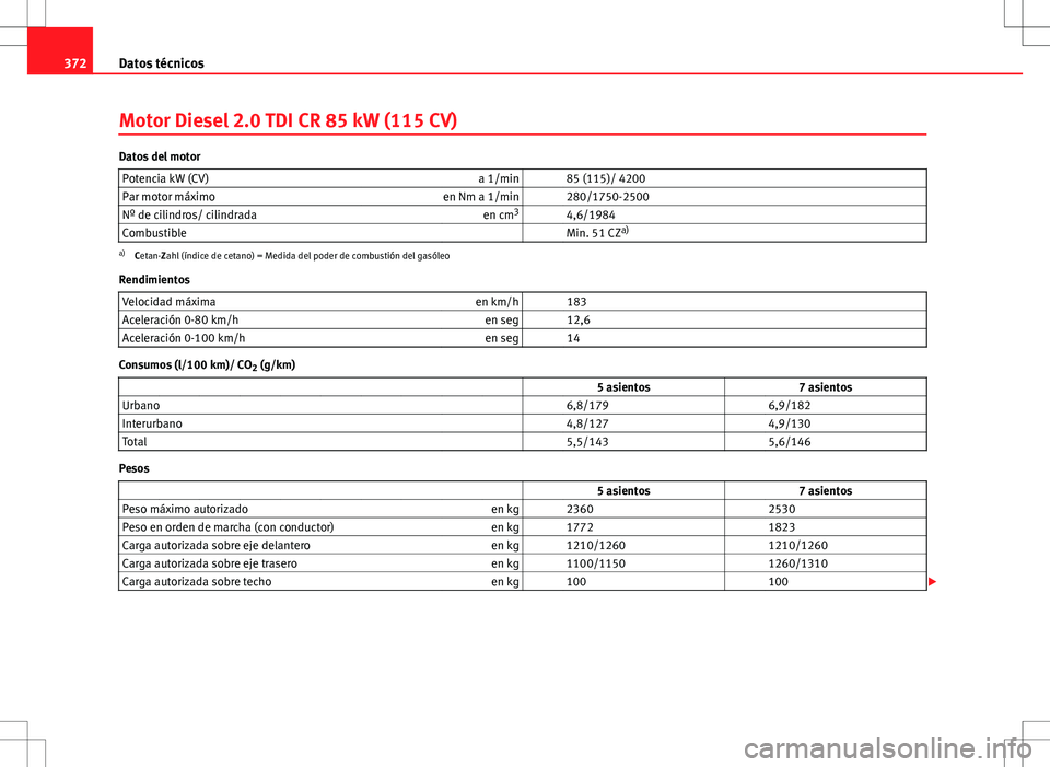 Seat Alhambra 2012 Manual del propietario (in Spanish) 372Datos técnicos
Motor Diesel 2.0 TDI CR 85 kW (115 CV)
Datos del motor
Potencia kW (CV) a 1/min 85 (115)/ 4200
Par motor máximo en Nm a 1/min 280/1750-2500
Nº de cilindros/ cilindrada en cm3
Seat Alhambra 2012 Manual del propietario (in Spanish) 372Datos técnicos
Motor Diesel 2.0 TDI CR 85 kW (115 CV)
Datos del motor
Potencia kW (CV) a 1/min 85 (115)/ 4200
Par motor máximo en Nm a 1/min 280/1750-2500
Nº de cilindros/ cilindrada en cm3