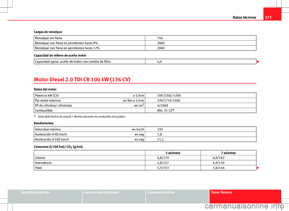 Seat Alhambra 2012 Manual del propietario (in Spanish) 373
Datos técnicos
Cargas de remolque Remolque sin freno 750
Remolque con freno en pendientes hasta 8% 2000
Remolque con freno en pendientes hasta 12% 2000
Capacidad de relleno de aceite motor
Seat Alhambra 2012 Manual del propietario (in Spanish) 373
Datos técnicos
Cargas de remolque Remolque sin freno 750
Remolque con freno en pendientes hasta 8% 2000
Remolque con freno en pendientes hasta 12% 2000
Capacidad de relleno de aceite motor