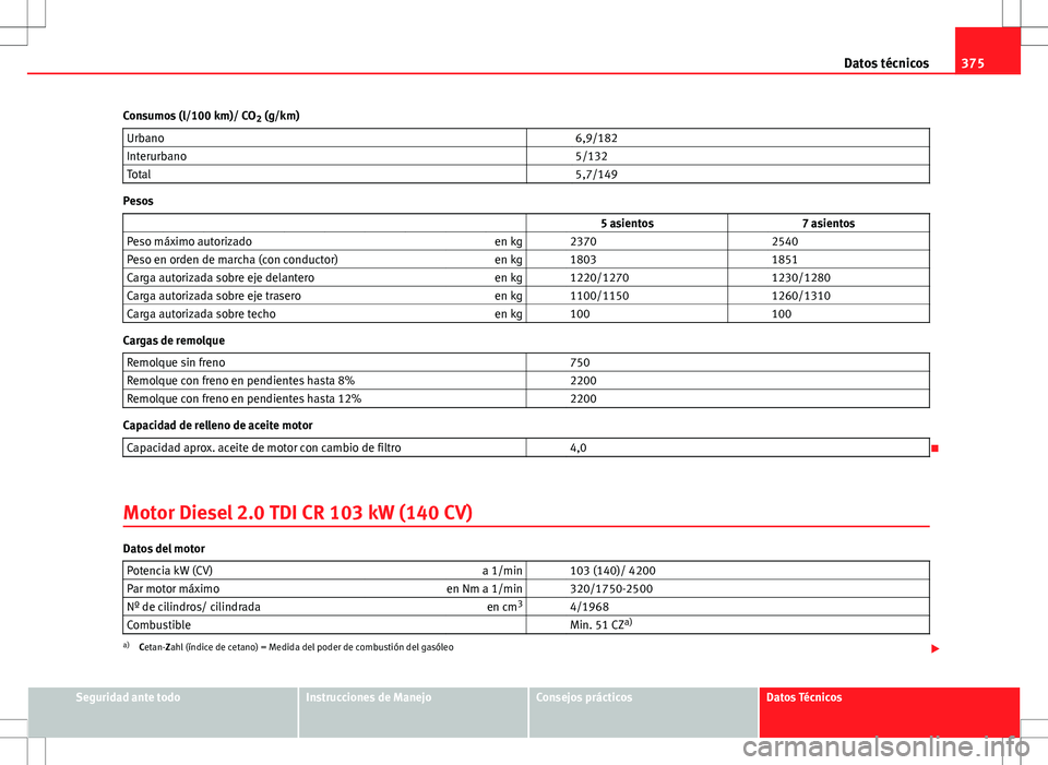 Seat Alhambra 2012 Manual del propietario (in Spanish) 375
Datos técnicos
Consumos (l/100 km)/ CO 2 (g/km)
Urbano 6,9/182
Interurbano 5/132
Total 5,7/149
Pesos
5 asientos 7 asientos
Peso máximo autorizado en kg 2370 2540
Peso Seat Alhambra 2012 Manual del propietario (in Spanish) 375
Datos técnicos
Consumos (l/100 km)/ CO 2 (g/km)
Urbano 6,9/182
Interurbano 5/132
Total 5,7/149
Pesos
5 asientos 7 asientos
Peso máximo autorizado en kg 2370 2540
Peso