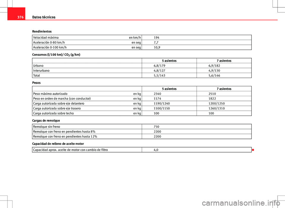 Seat Alhambra 2012 Manual del propietario (in Spanish) 376Datos técnicos
Rendimientos Velocidad máxima en km/h 194
Aceleración 0-80 km/h en seg 7,7
Aceleración 0-100 km/h en seg 10,9
Consumos (l/100 km)/ CO
2 (g/km)
5 asientos Seat Alhambra 2012 Manual del propietario (in Spanish) 376Datos técnicos
Rendimientos Velocidad máxima en km/h 194
Aceleración 0-80 km/h en seg 7,7
Aceleración 0-100 km/h en seg 10,9
Consumos (l/100 km)/ CO
2 (g/km)
5 asientos