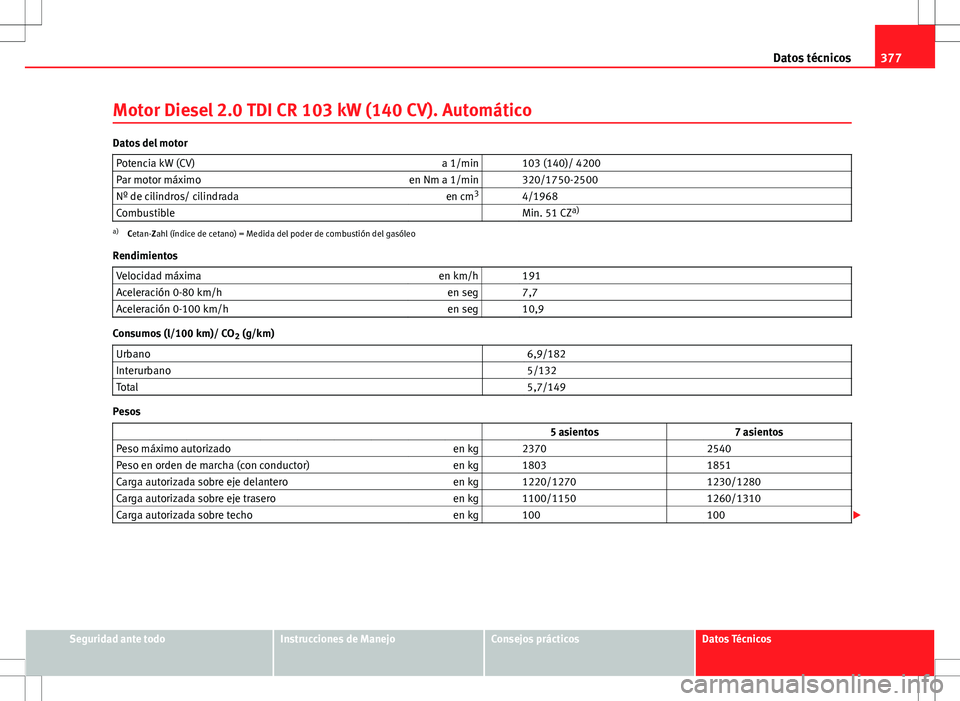Seat Alhambra 2012 Manual del propietario (in Spanish) 377
Datos técnicos
Motor Diesel 2.0 TDI CR 103 kW (140 CV). Automático
Datos del motor Potencia kW (CV) a 1/min 103 (140)/ 4200
Par motor máximo en Nm a 1/min 320/1750-2500
Nº de cilindros/ ci Seat Alhambra 2012 Manual del propietario (in Spanish) 377
Datos técnicos
Motor Diesel 2.0 TDI CR 103 kW (140 CV). Automático
Datos del motor Potencia kW (CV) a 1/min 103 (140)/ 4200
Par motor máximo en Nm a 1/min 320/1750-2500
Nº de cilindros/ ci