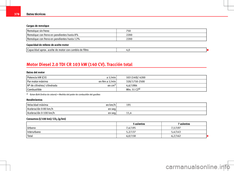Seat Alhambra 2012 Manual del propietario (in Spanish) 378Datos técnicos
Cargas de remolque Remolque sin freno 750
Remolque con freno en pendientes hasta 8% 2200
Remolque con freno en pendientes hasta 12% 2200
Capacidad de relleno de aceite motor
C Seat Alhambra 2012 Manual del propietario (in Spanish) 378Datos técnicos
Cargas de remolque Remolque sin freno 750
Remolque con freno en pendientes hasta 8% 2200
Remolque con freno en pendientes hasta 12% 2200
Capacidad de relleno de aceite motor
C