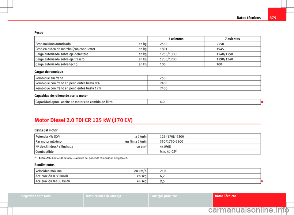 Seat Alhambra 2012 Manual del propietario (in Spanish) 379
Datos técnicos
Pesos 5 asientos 7 asientos
Peso máximo autorizado en kg 2530 2550
Peso en orden de marcha (con conductor) en kg 1891 1945
Carga autorizada sobre eje dela Seat Alhambra 2012 Manual del propietario (in Spanish) 379
Datos técnicos
Pesos 5 asientos 7 asientos
Peso máximo autorizado en kg 2530 2550
Peso en orden de marcha (con conductor) en kg 1891 1945
Carga autorizada sobre eje dela