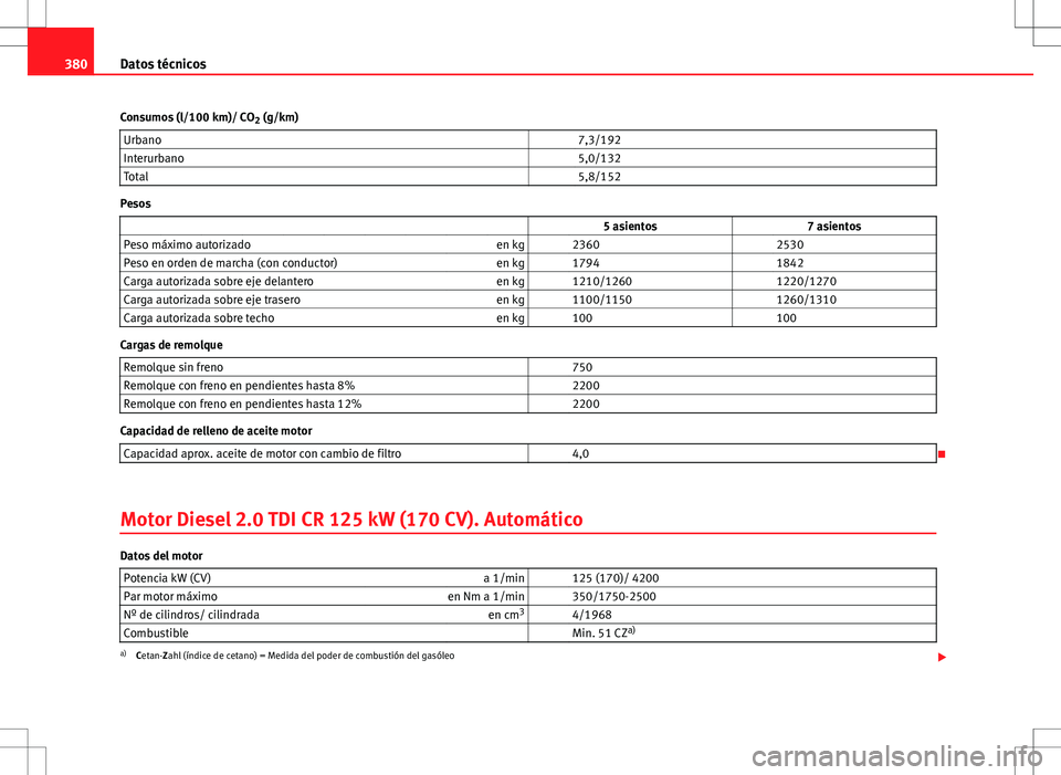 Seat Alhambra 2012 Manual del propietario (in Spanish) 380Datos técnicos
Consumos (l/100 km)/ CO 2 (g/km)
Urbano 7,3/192
Interurbano 5,0/132
Total 5,8/152
Pesos
5 asientos 7 asientos
Peso máximo autorizado en kg 2360 2530
Pes Seat Alhambra 2012 Manual del propietario (in Spanish) 380Datos técnicos
Consumos (l/100 km)/ CO 2 (g/km)
Urbano 7,3/192
Interurbano 5,0/132
Total 5,8/152
Pesos
5 asientos 7 asientos
Peso máximo autorizado en kg 2360 2530
Pes