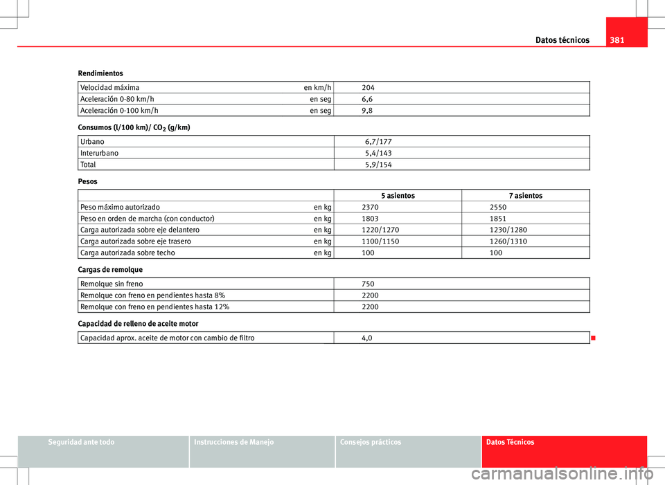 Seat Alhambra 2012 Manual del propietario (in Spanish) 381
Datos técnicos
Rendimientos Velocidad máxima en km/h 204
Aceleración 0-80 km/h en seg 6,6
Aceleración 0-100 km/h en seg 9,8
Consumos (l/100 km)/ CO
2 (g/km)
Urbano 6,7/177
Interurbano Seat Alhambra 2012 Manual del propietario (in Spanish) 381
Datos técnicos
Rendimientos Velocidad máxima en km/h 204
Aceleración 0-80 km/h en seg 6,6
Aceleración 0-100 km/h en seg 9,8
Consumos (l/100 km)/ CO
2 (g/km)
Urbano 6,7/177
Interurbano