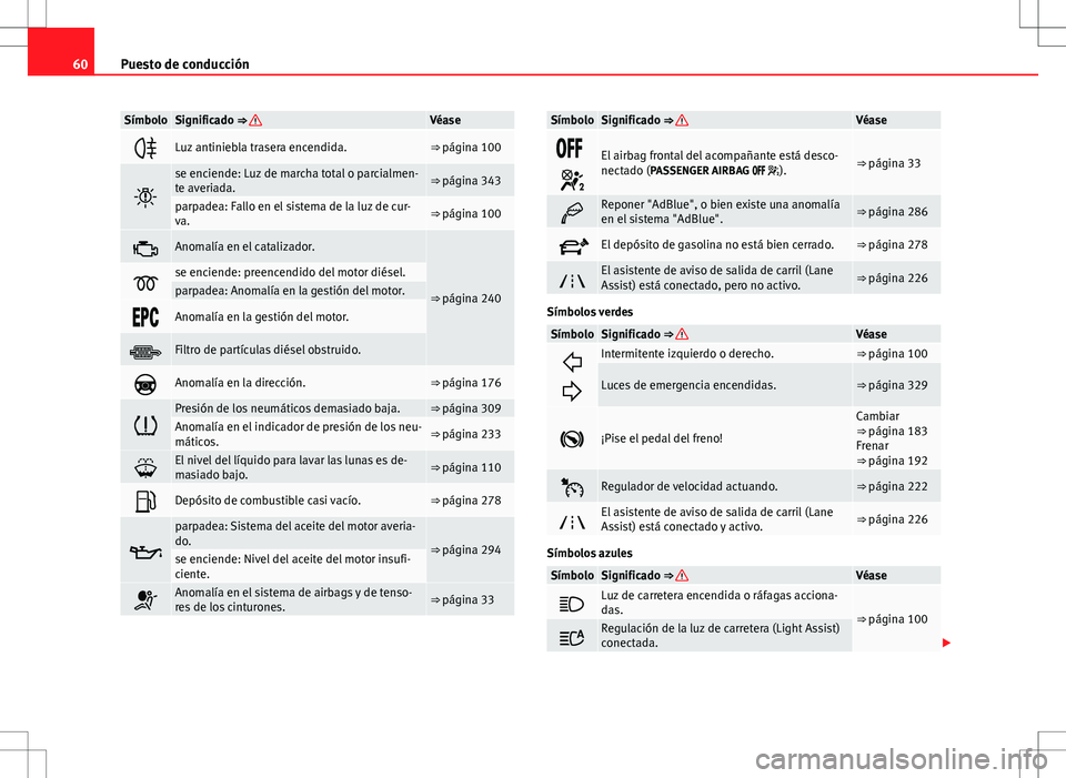 Seat Alhambra 2012  Manual del propietario (in Spanish) 60Puesto de conducción
SímboloSignificado ⇒ Véase
Luz antiniebla trasera encendida.⇒ página 100

se enciende: Luz de marcha total o parcialmen-
te averiada.⇒ página 343
parpadea