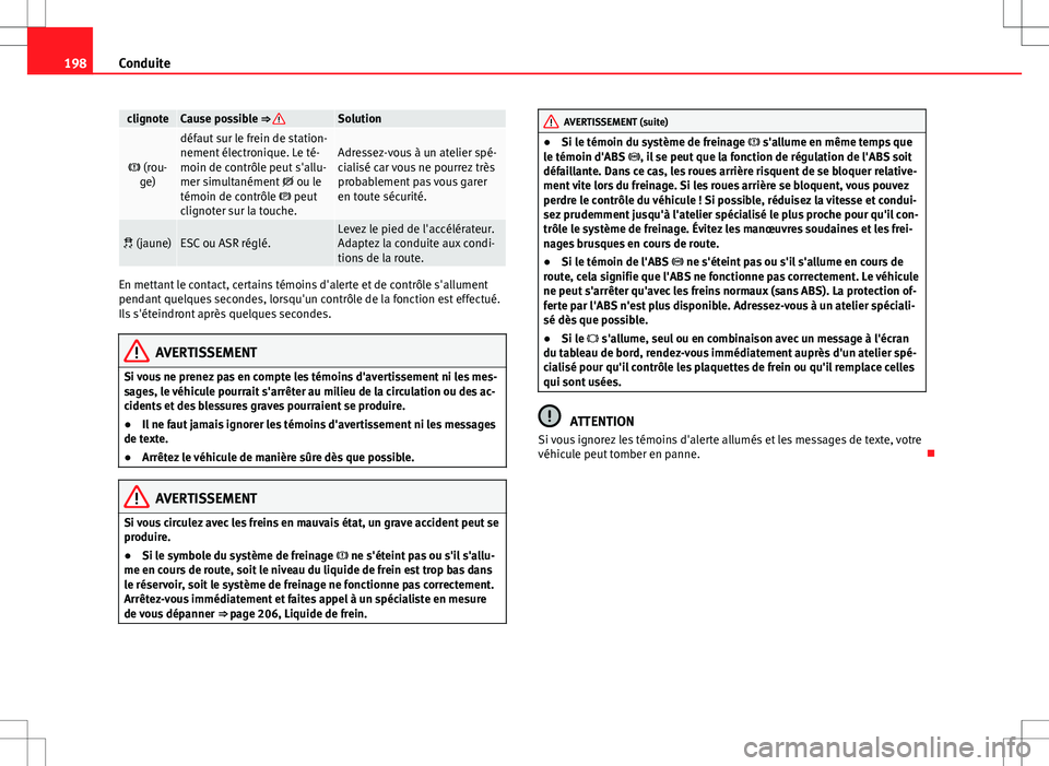Seat Alhambra 2012  Manuel du propriétaire (in French)  198Conduite
clignoteCause possible ⇒ Solution
 (rou-
ge)
défaut sur le frein de station-
nement électronique. Le té-
moin de contrôle peut s'allu-
mer simultanément   ou le
témoin 