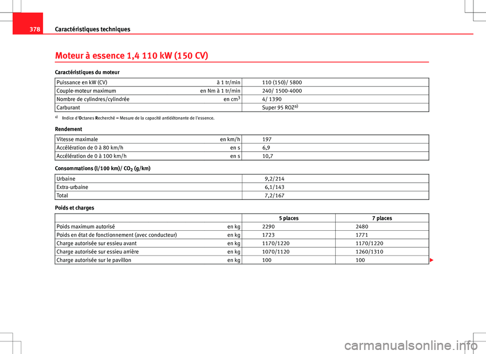 Seat Alhambra 2012  Manuel du propriétaire (in French)  378Caractéristiques techniques
Moteur à essence 1,4 110 kW (150 CV)
Caractéristiques du moteur
Puissance en kW (CV) à 1 tr/min   110 (150)/ 5800
Couple-moteur maximum en Nm à 1 tr/min   240/ 1500